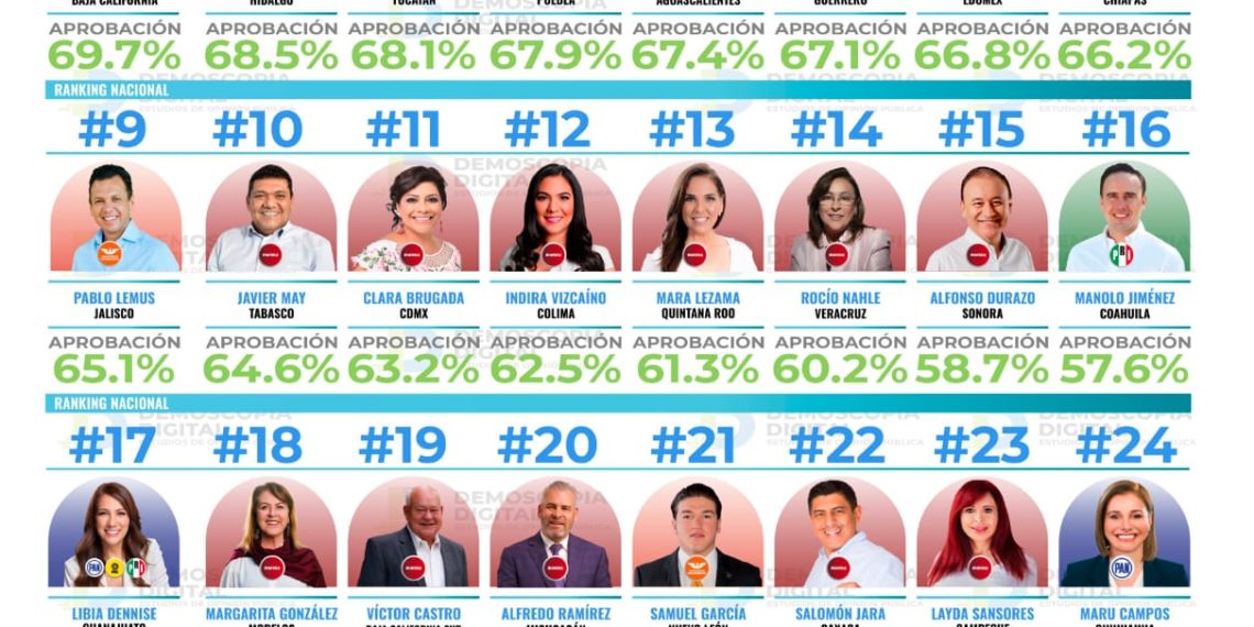 ERA, entre los gobernadores mejor calificados en México