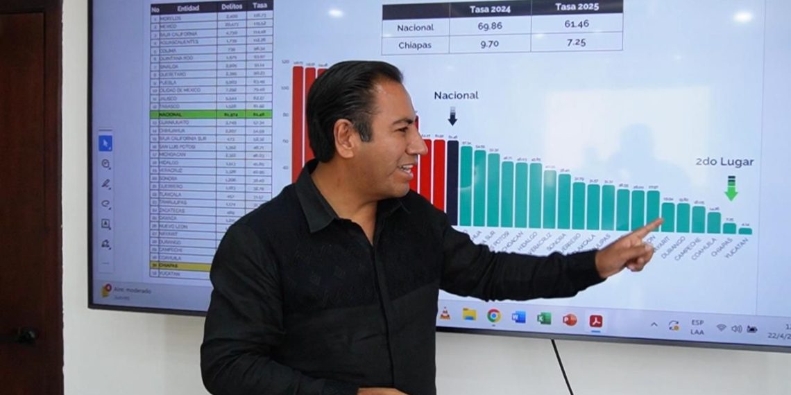 Chiapas, el segundo estado más seguro de la República