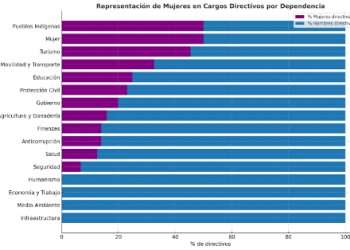 Gobierno de Chiapas: Titulares mujeres, estructuras masculinas