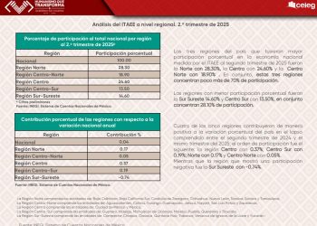 Chiapas: Positiva actividad económica pese a contrastes
