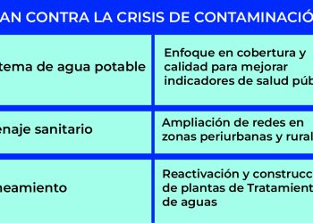 Sin Plan Hídrico no habrá dinero para obras: Conagua
